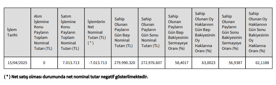 Oba Makarna (OBAMS) Yönetim Kurulu Başkanından hisse satış açıklaması HABERLER, Gündemdekiler, Şirket Haberleri Rota Borsa